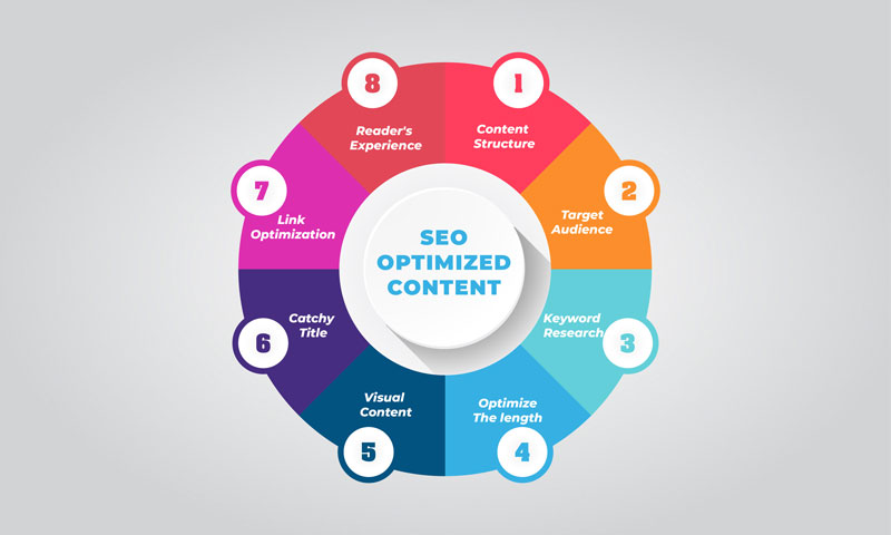 Guide SEO Optimised Content